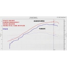 Courbe puissance KTM 690 silencieux TEKMO titane